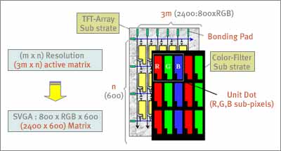 Structure of a color TFT LCD panel